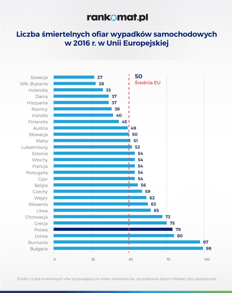 liczba śmiertelnych wypadków