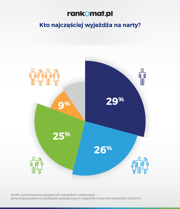 kto wyjeżdża na narty