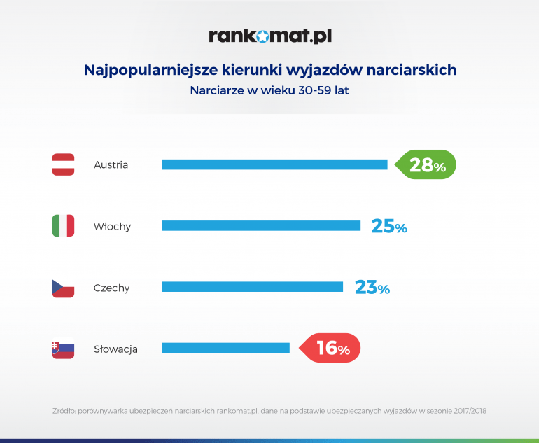 30+ szusują na austriackich stokach