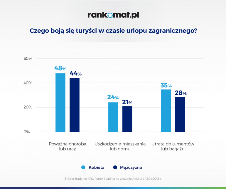 czego boją się turyście podczas urlopu