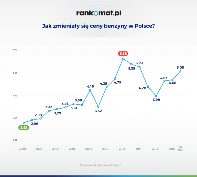 zmiana cen benzyny