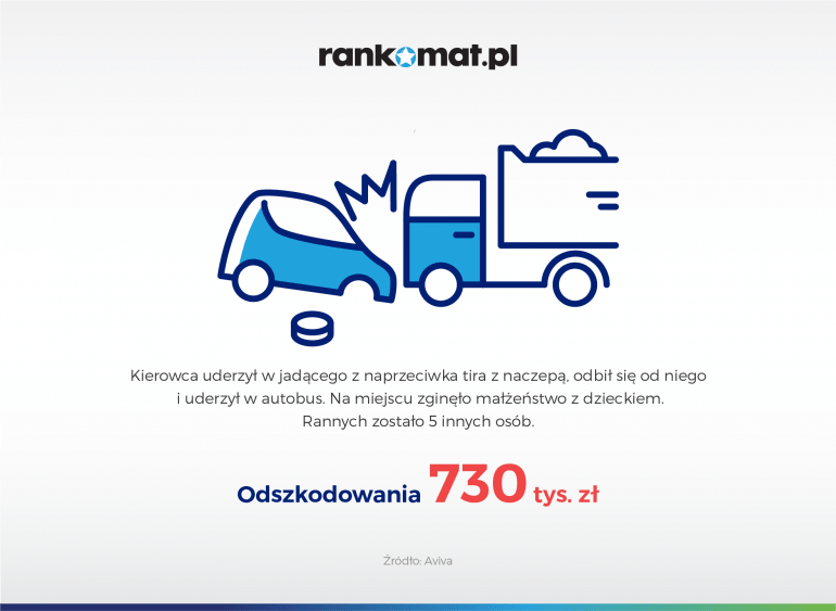 odzkodowanie 730 tys zł