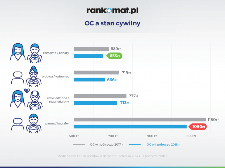cena za oc a stan cywilny