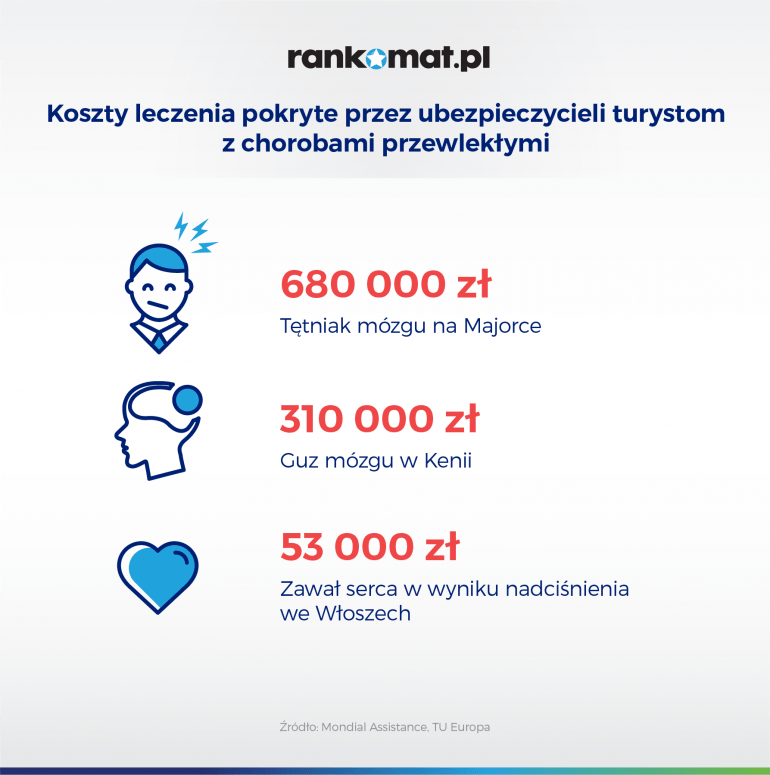 koszty leczenia przy chorobach przewlekłych