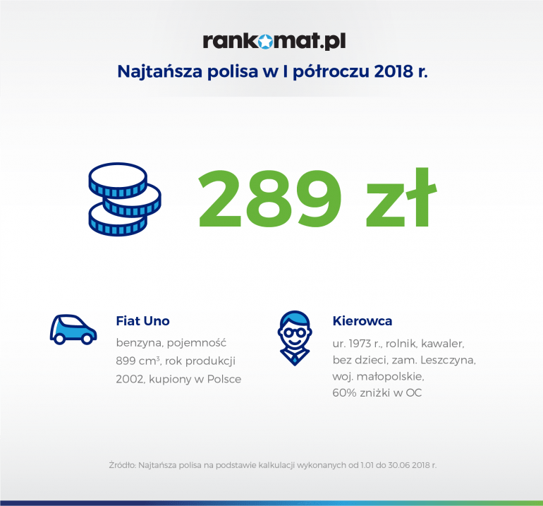 najtańsza polisa półrocza