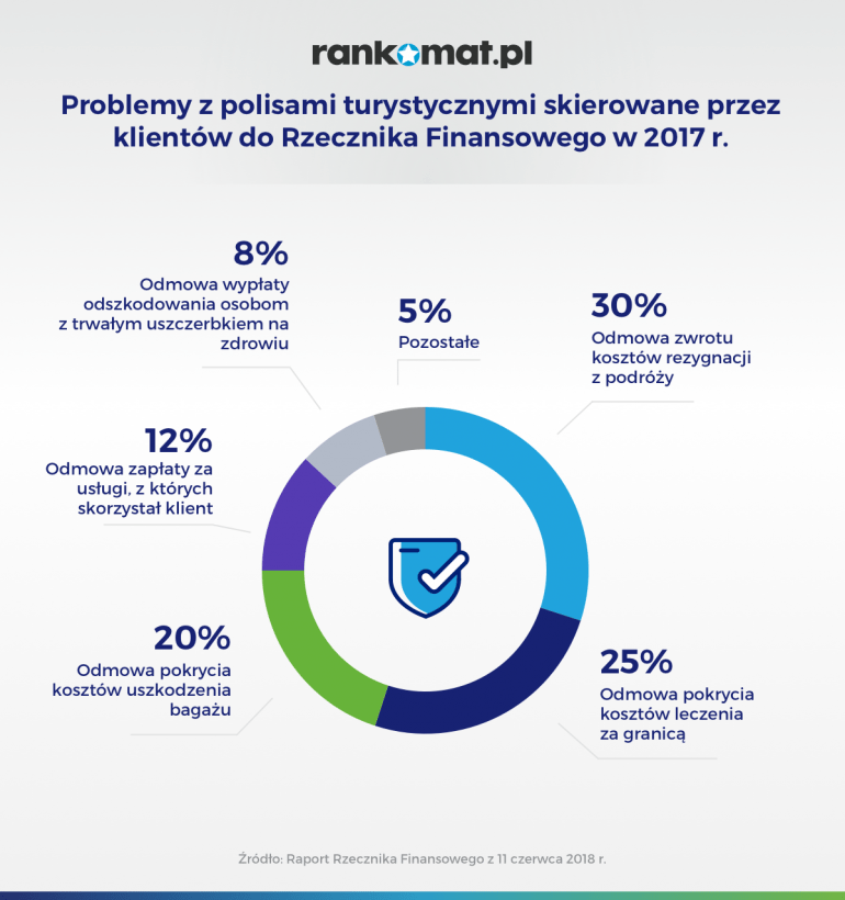 Problemy z polisami turystycznymi skierowane przez klientów RF