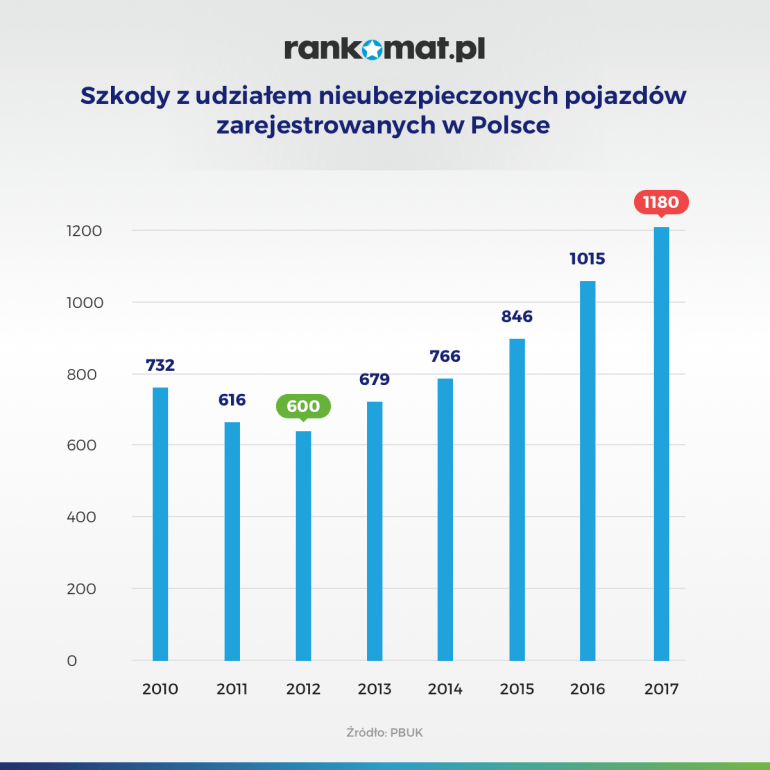 szkody z udziałem nieubezpieczonych