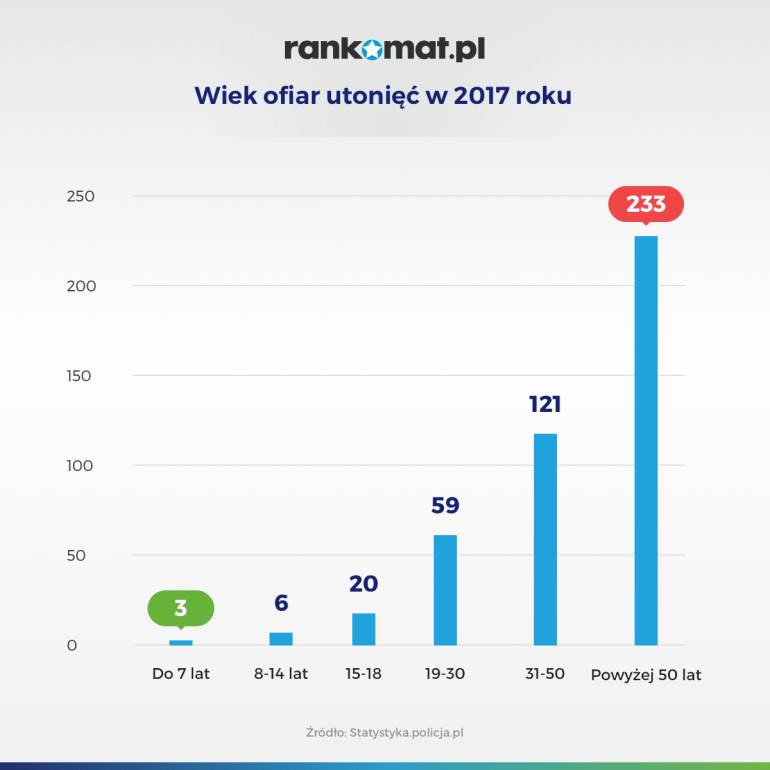 Wiek ofiar utonięć