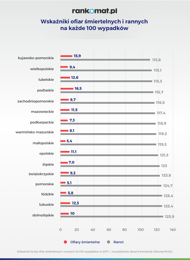 liczba poszkodowanych w wypadkach w poszczególnych województwach