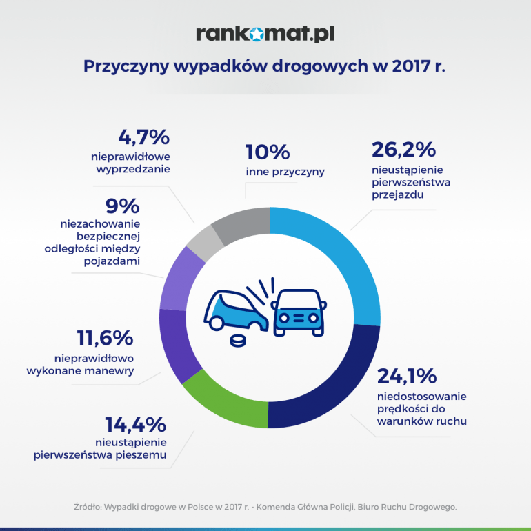 przyczyny wypadków