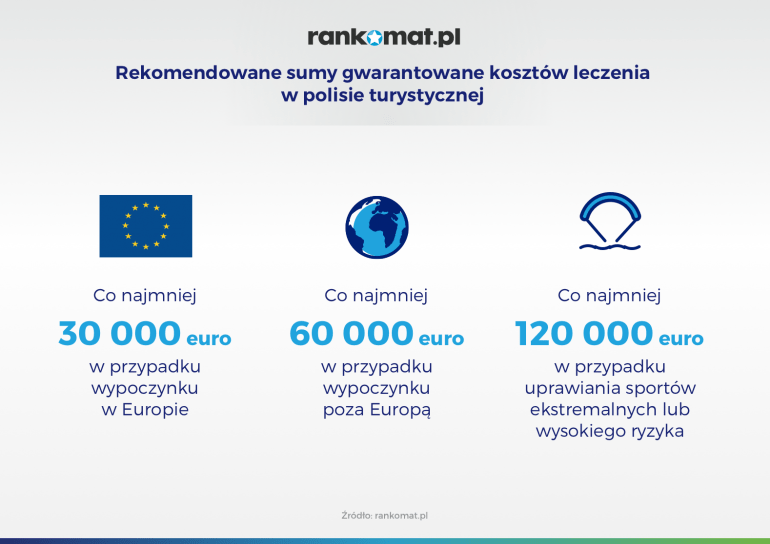 rekomendowane sumy kosztów leczenia w ubezpieczeniu turystycznym