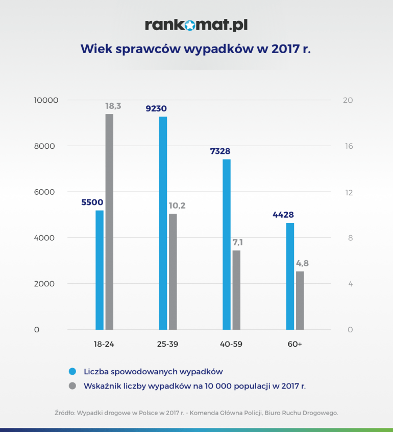 wiek sprawców wypadków