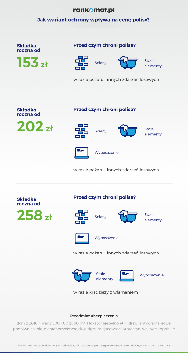 jak wariant ochorny wpływa na cenę polisy dla nieruchomości