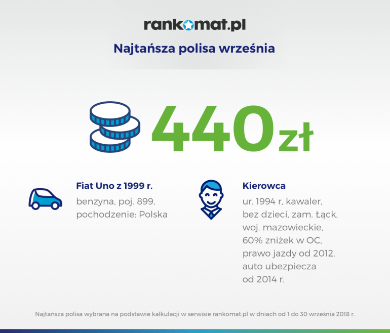 najtańsza polisa września