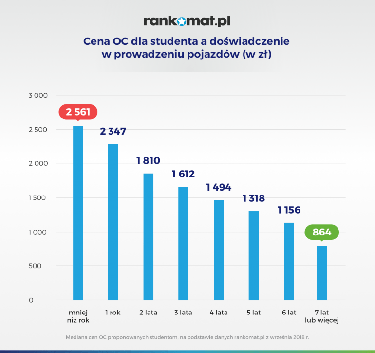 Ubezpieczenie oc dla studenta a doświadczenie