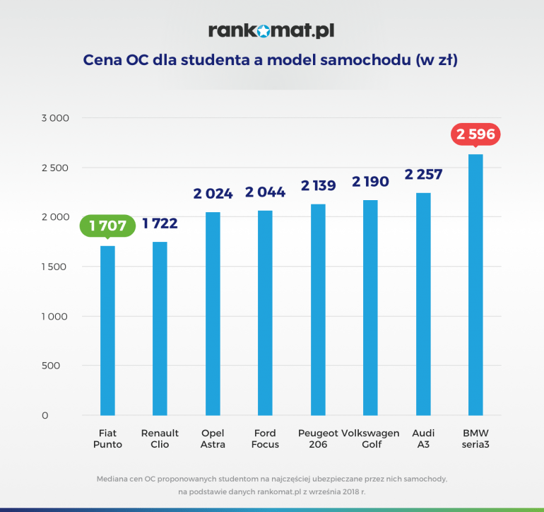 oc dla studenta a model auta