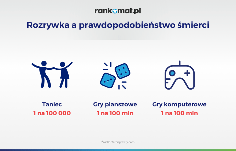 rozrywka a prawdopodobieństwo śmierci