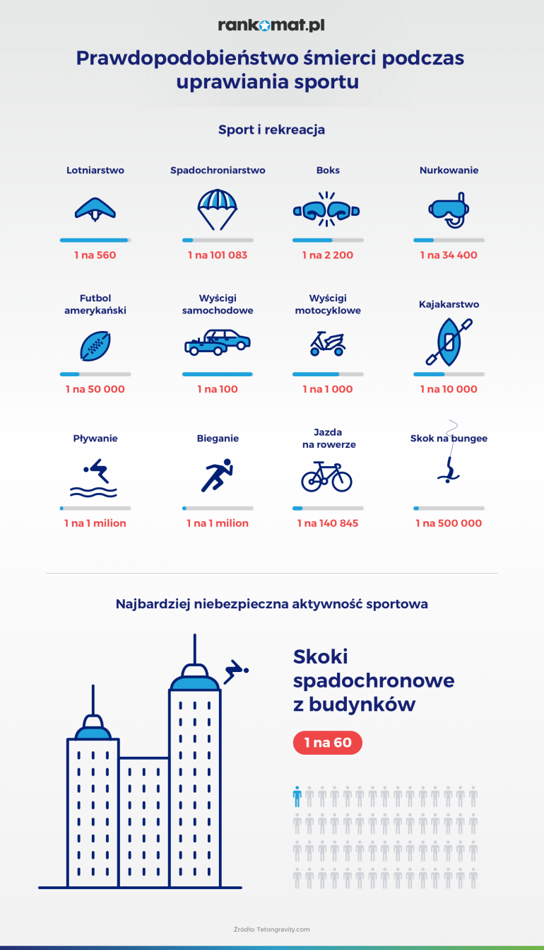 prawdopodobieństwo śmierci podczas uprawiania sportu