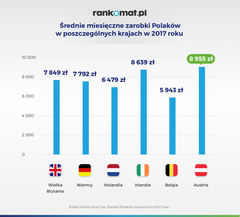 średnie zarobki z podziałem a kraje