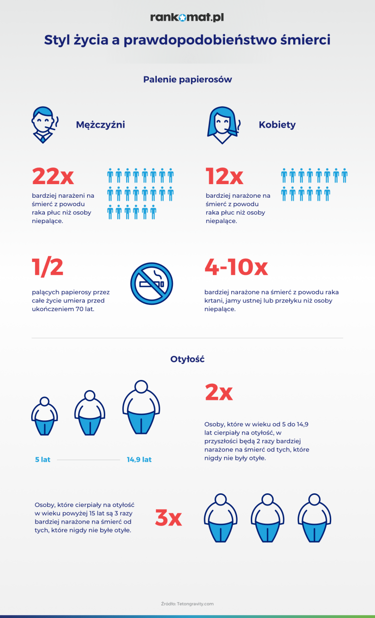 styl życia a prawdopodobieństwo śmierci