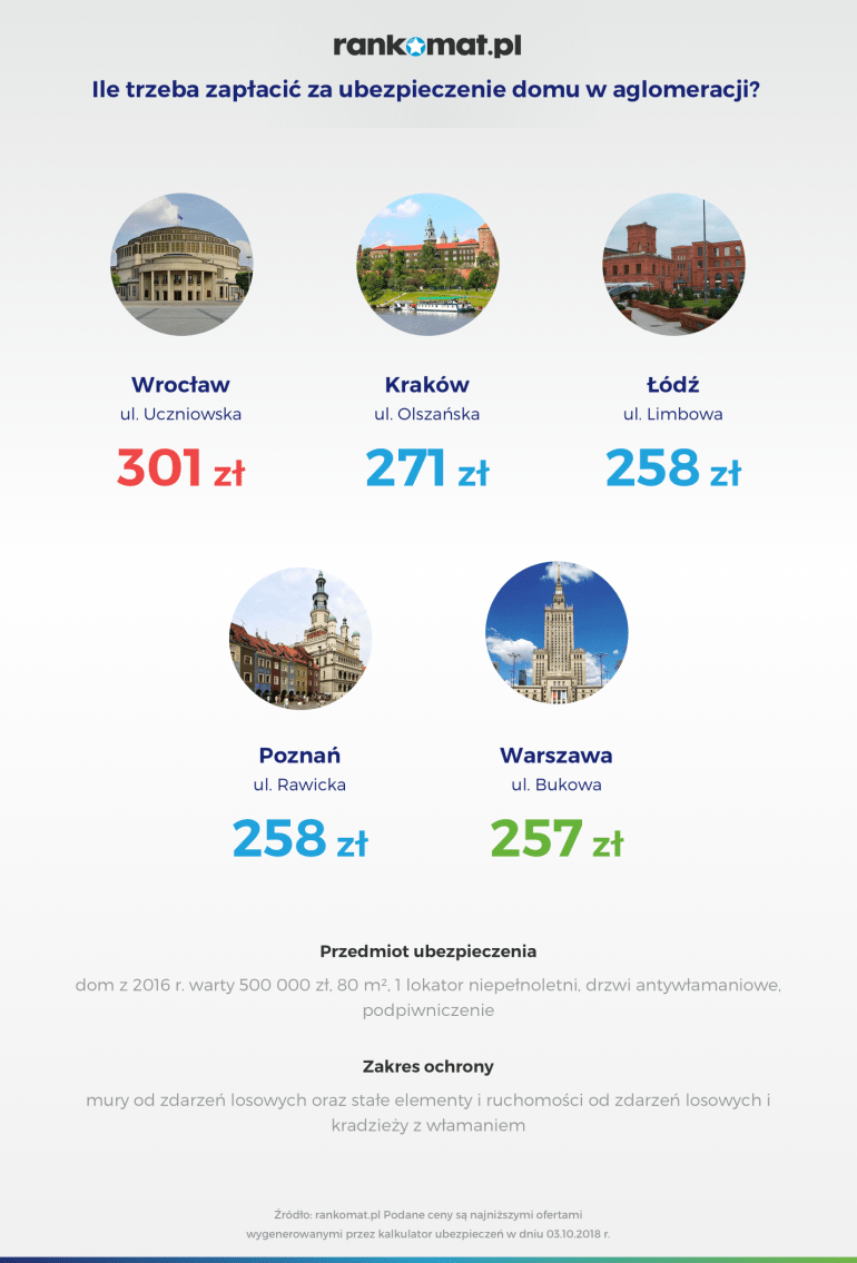 ubezpieczenie domu w aglomeracji