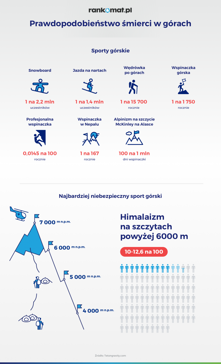 prawdopodobieństwo śmierci w górach