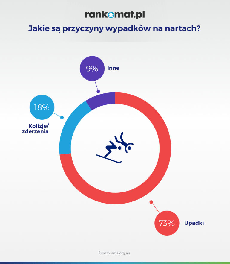 jakie są przyczyny wypadków na nartach