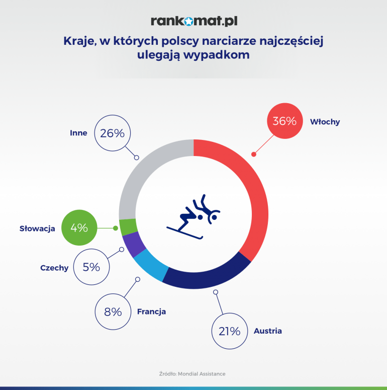 kraje z najczęstszymi wypadkami wśród narciarzy