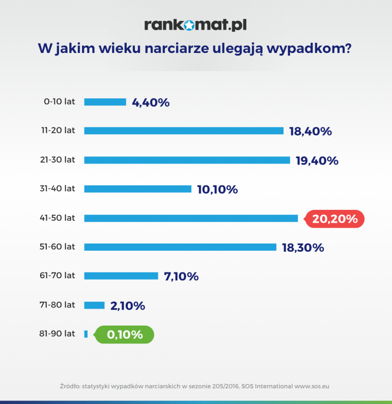 w jakim wieku narciarze ulegają wypadkom