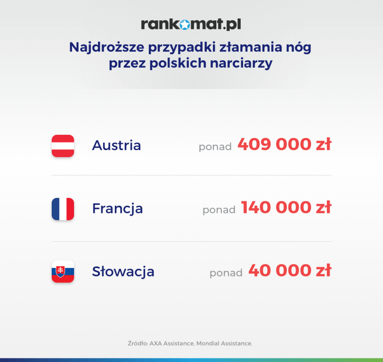 Najdroższe złamania nóg