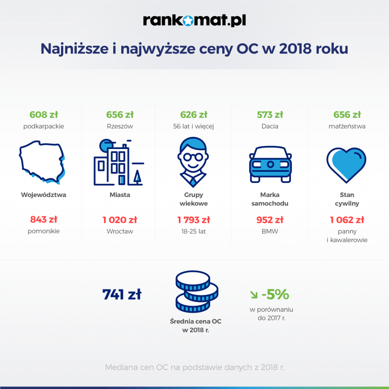 średnie ceny za ubezpieczenie oc