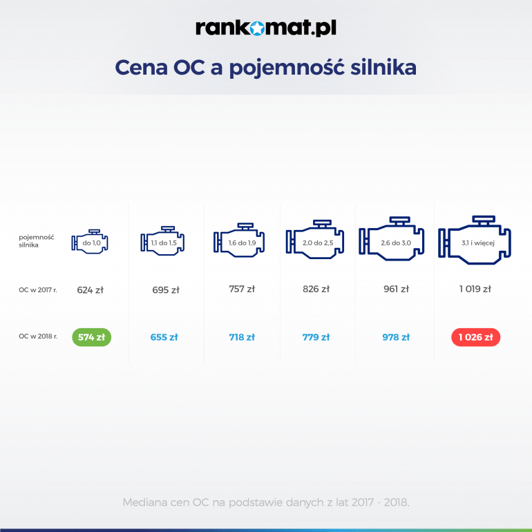 pojemność silnika a cena oc