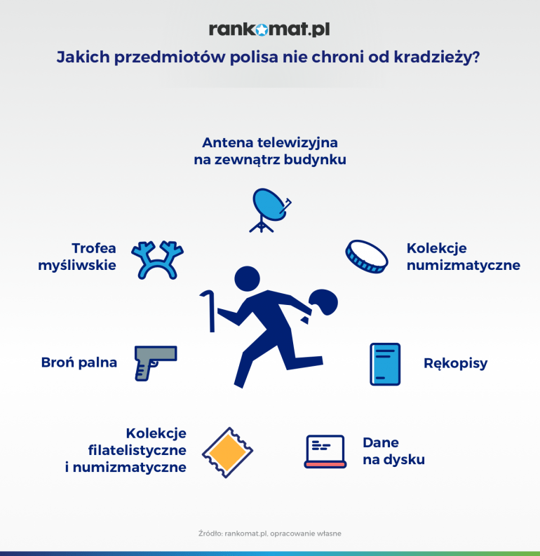 przedmioty nie chronione w polisie mieszkaniowej