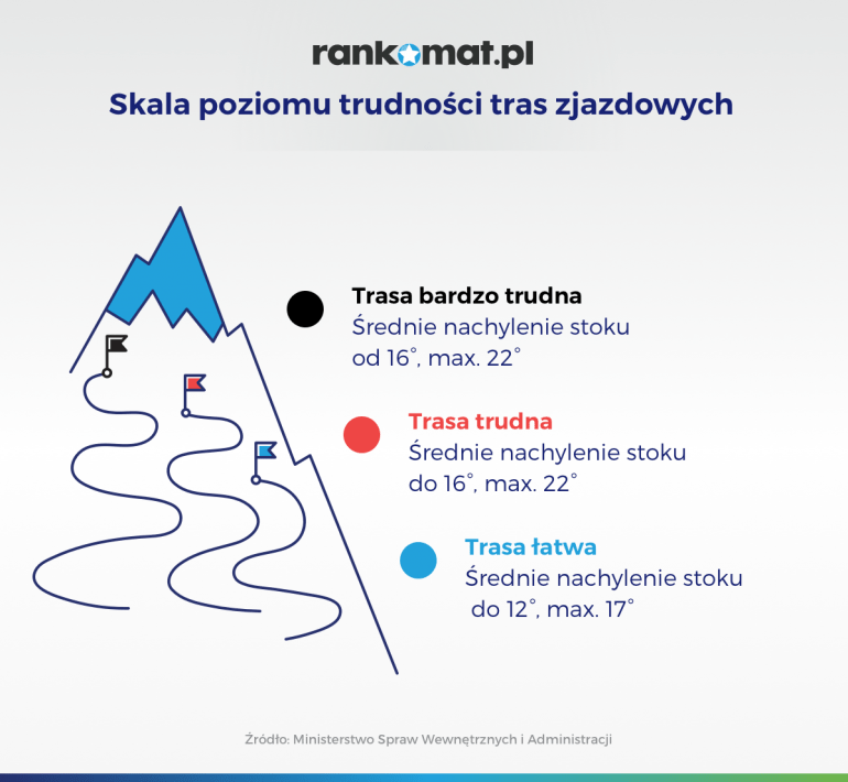 skala stopni poziomu trudności narciarskich tras zjazdowych 