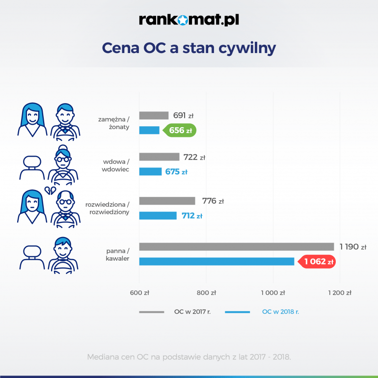 cena oc a stan cywilny