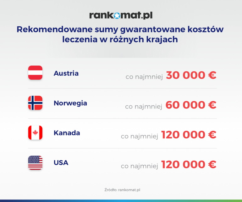 Rekomendowane sumy gwarancyjne leczenia w różnych krajach