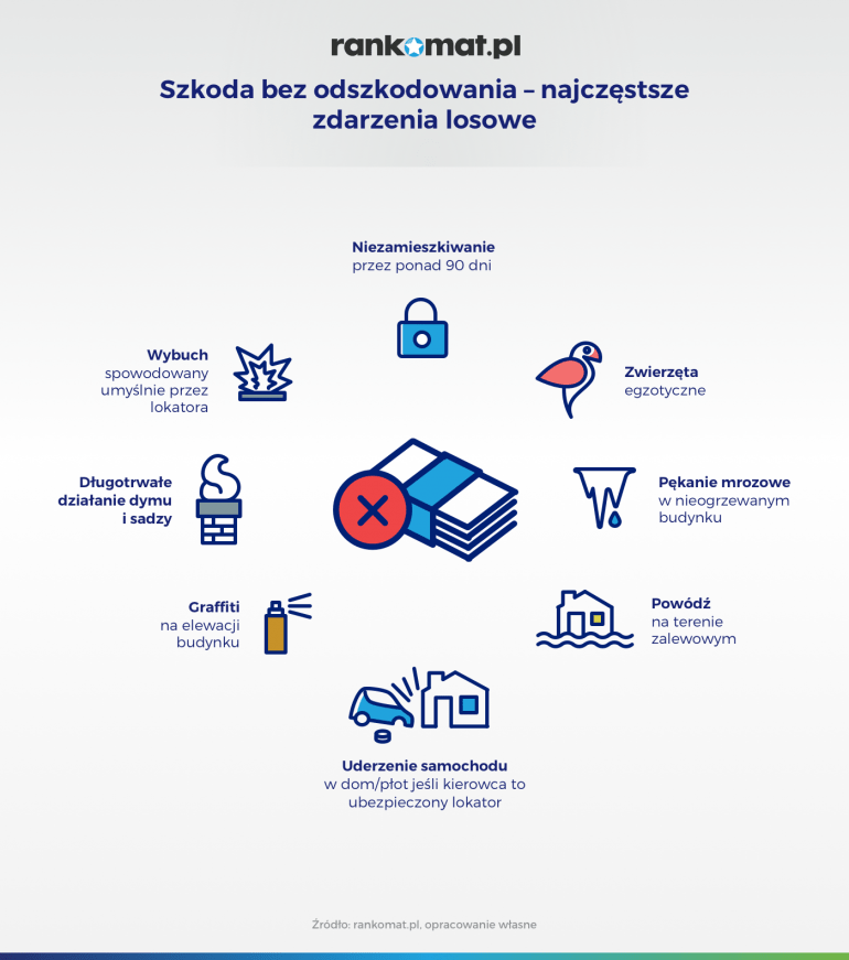 szkoda bez odszkodowania z polisy mieszkaniowej