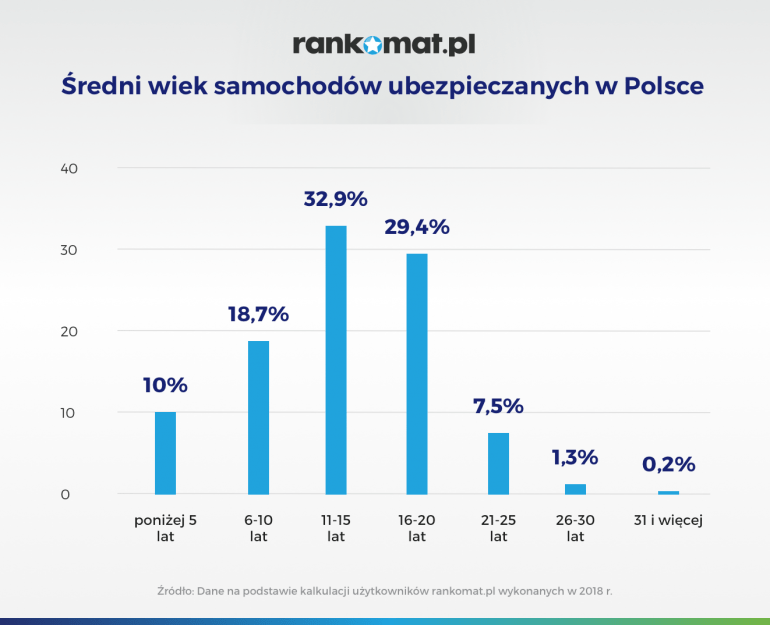 wiek aut w Polsce