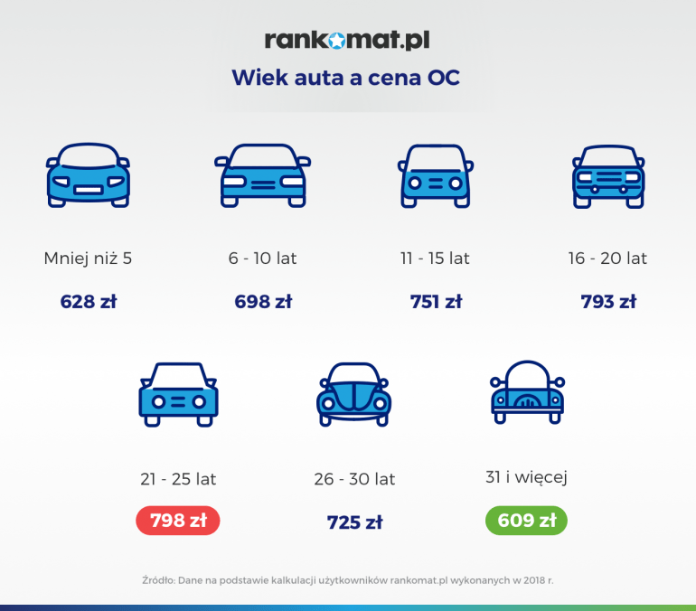wiek auta a oc