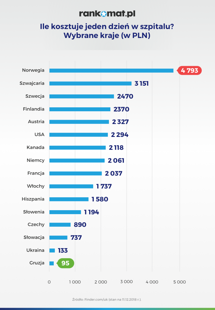 koszt 1 dnia w szpitalu