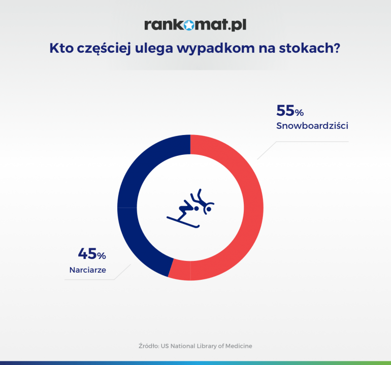 kto częściej ulega wypadkom na stokach