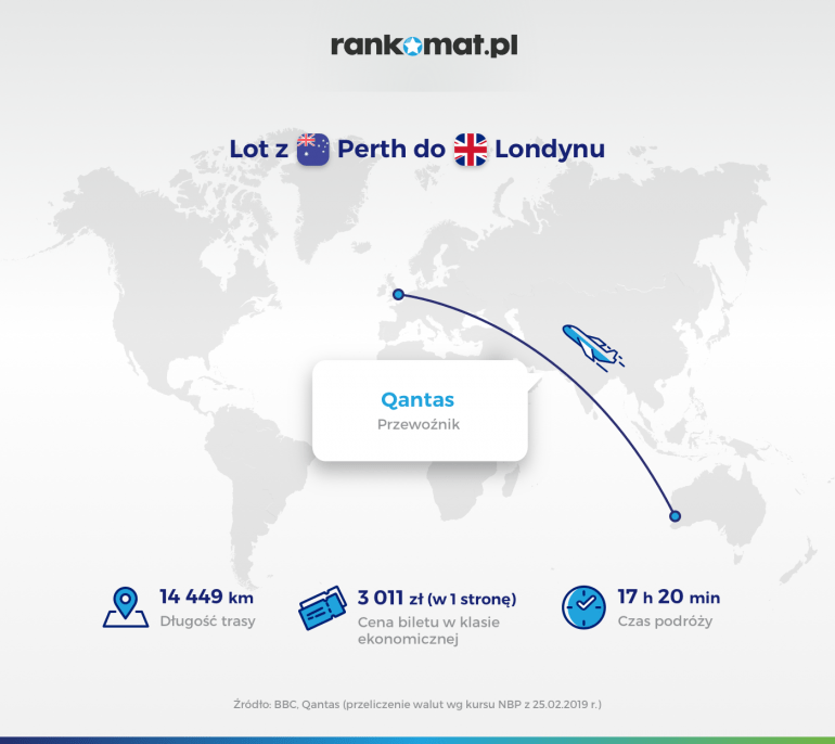 Lot z Perth do Londynu