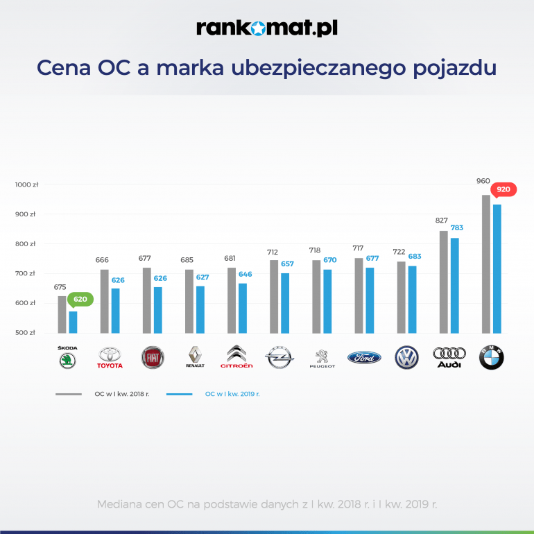 Za jakie samochody płaciliśmy najwyższe składki OC