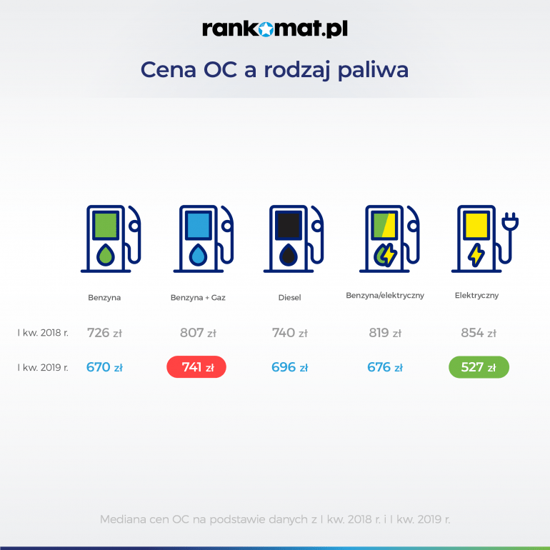rodzaj paliwa a cena oc