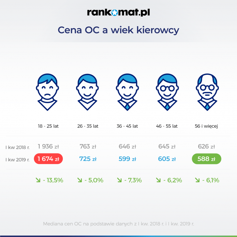 Młodzi kierowcy nadal płacą najwięcej za OC