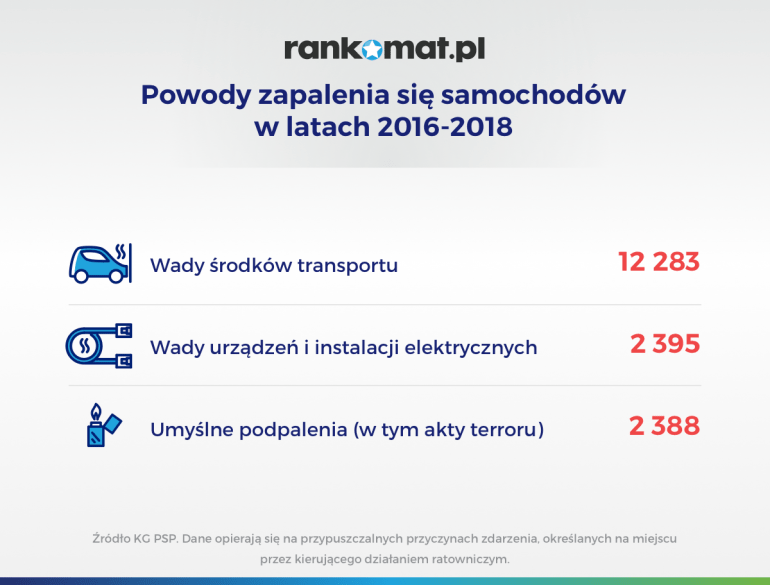 powody zapalenia się samochodów