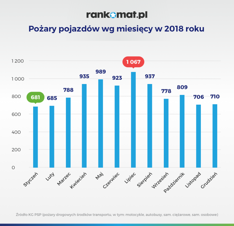 pożary samochodów wg miesięcy w 2018