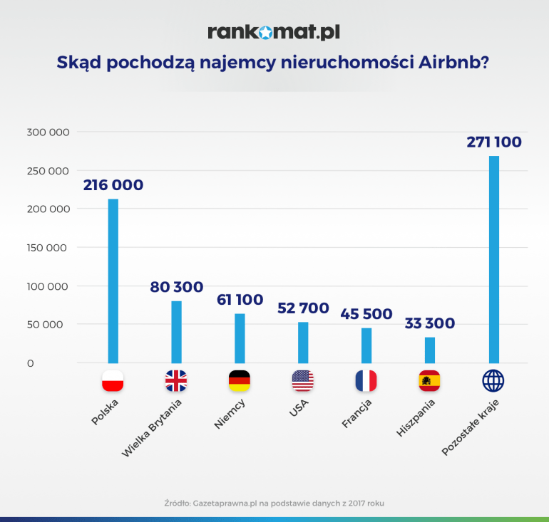 skąd pochodzą najemcy Airbnb