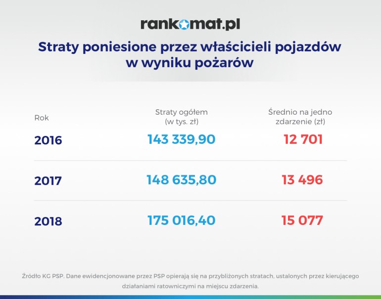 straty poniesione przez właścicieli pojazdów w wyniku pożaru