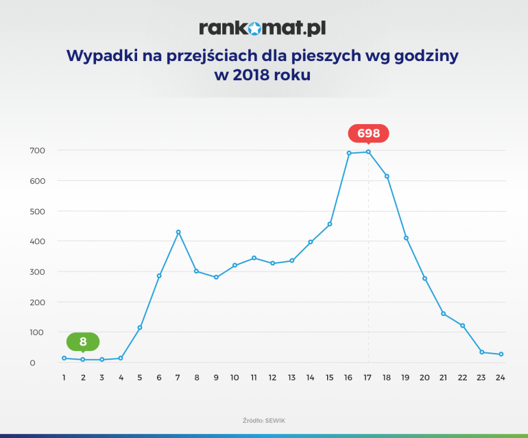 wypadki na przejściach dla pieszych według godzin